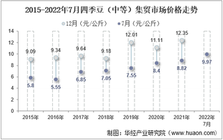 2022年7月四季豆（中等）集贸市场价格当期值为9.97元/公斤，环比增长16.2%，同比增长13%