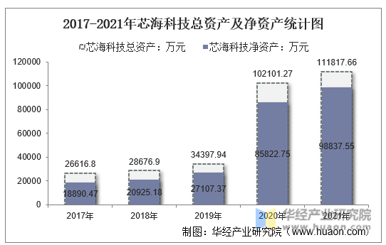 2017-2021年芯海科技总资产及净资产统计图
