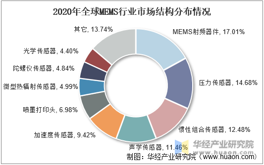 2020年全球MEMS行业市场结构分布情况