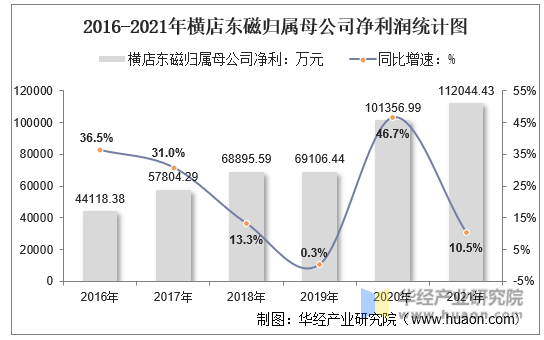 2016-2021年横店东磁归属母公司净利润统计图