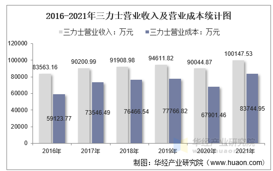 2016-2021年三力士营业收入及营业成本统计图