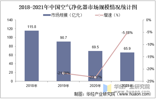 2018-2021年中国空气净化器市场规模情况统计图
