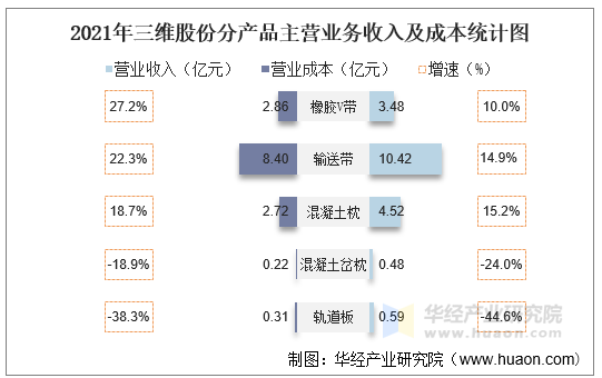 2021年三维股份分产品主营业务收入及成本统计图