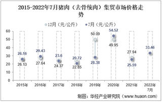 2022年7月猪肉（去骨统肉）集贸市场价格当期值为33.46元/公斤，环比增长27.5%，同比增长30.8%