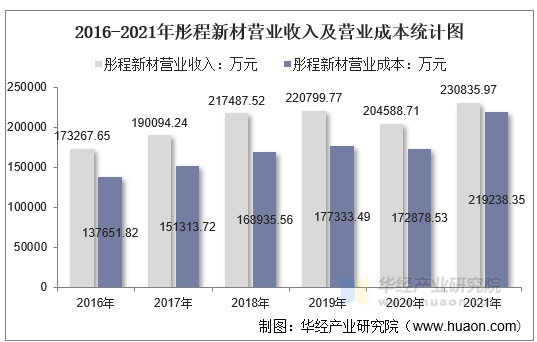 2016-2021年彤程新材营业收入及营业成本统计图