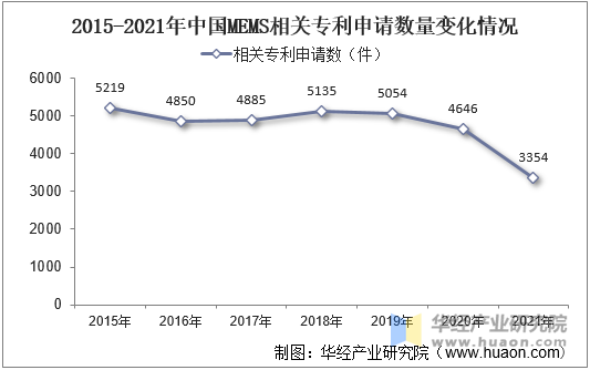 2015-2021年中国MEMS相关专利申请数量变化情况