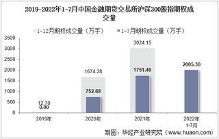 2022年7月中国金融期货交易所沪深300股指期权成交量、成交金额及成交均价统计