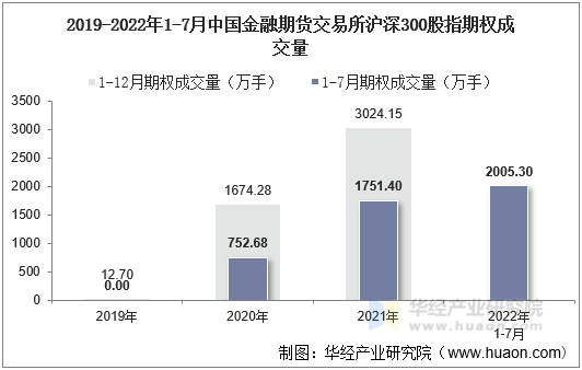 2019-2022年1-7月中国金融期货交易所沪深300股指期权成交量