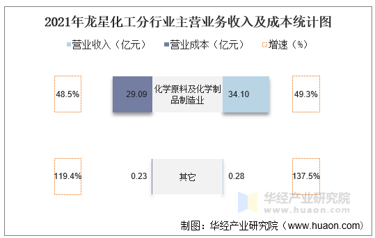 2021年龙星化工分行业主营业务收入及成本统计图