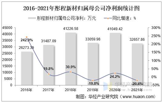 2016-2021年彤程新材归属母公司净利润统计图