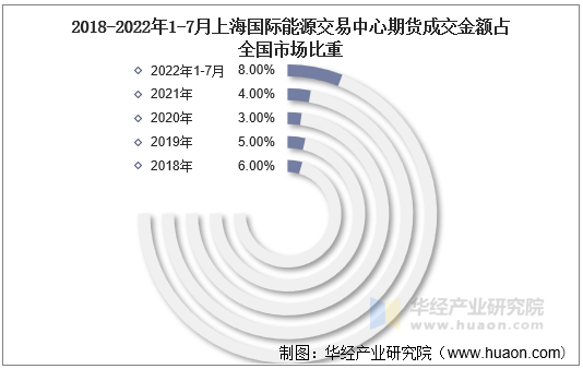 2018-2022年1-7月上海国际能源交易中心期货成交金额占全国市场比重