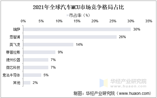 2021年全球汽车MCU市场竞争格局占比