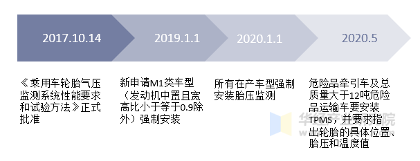 我国TPMS相关法规梳理