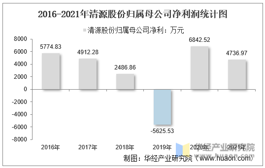 2016-2021年清源股份归属母公司净利润统计图