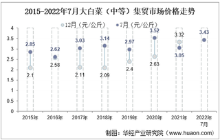 2022年7月大白菜（中等）集贸市场价格当期值为3.43元/公斤，环比增长8.2%，同比增长12.5%