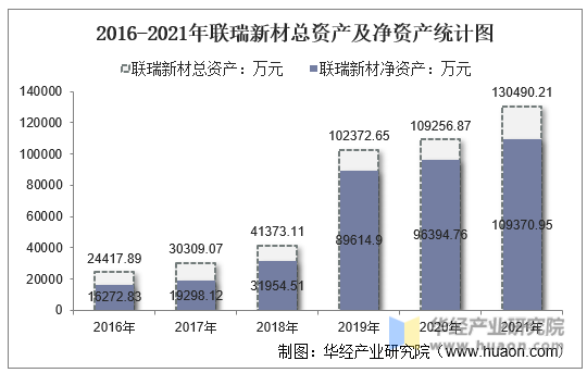2016-2021年联瑞新材总资产及净资产统计图