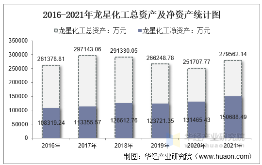 2016-2021年龙星化工总资产及净资产统计图