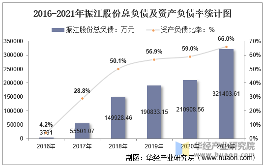2016-2021年振江股份总负债及资产负债率统计图