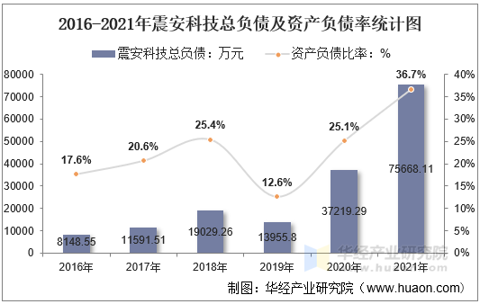 2016-2021年震安科技总负债及资产负债率统计图