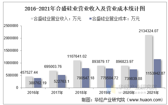 2016-2021年合盛硅业营业收入及营业成本统计图