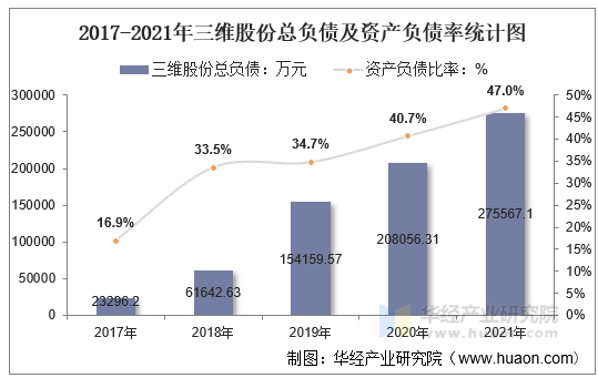 2017-2021年三维股份总负债及资产负债率统计图