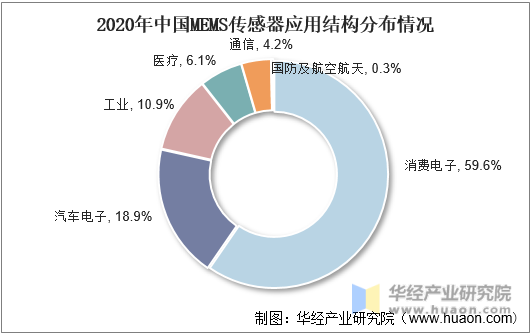 2020年中国MEMS传感器应用结构分布情况