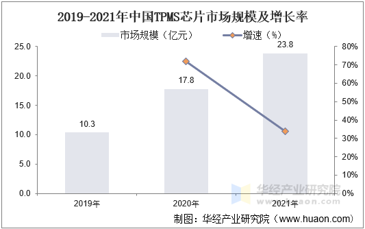 2019-2021年中国TPMS芯片市场规模及增长率