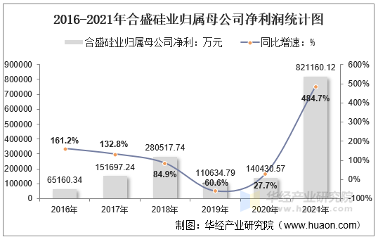 2016-2021年合盛硅业归属母公司净利润统计图