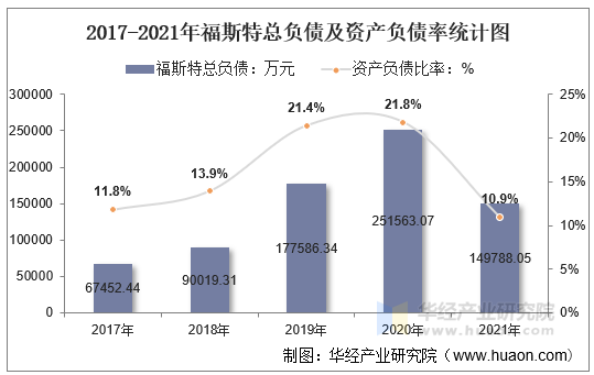 2017-2021年福斯特总负债及资产负债率统计图