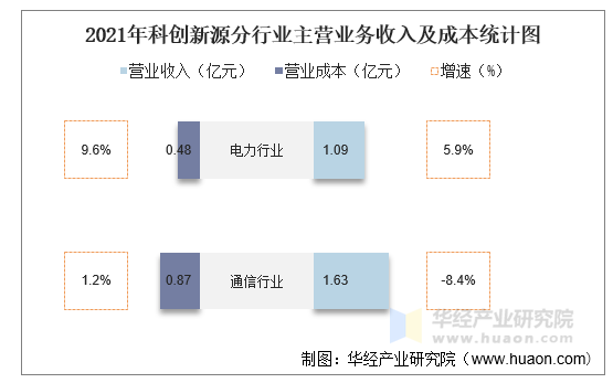 2021年科创新源分行业主营业务收入及成本统计图