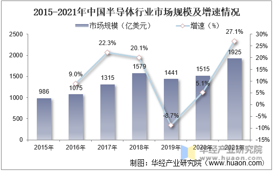2015-2021年中国半导体行业市场规模及增速情况
