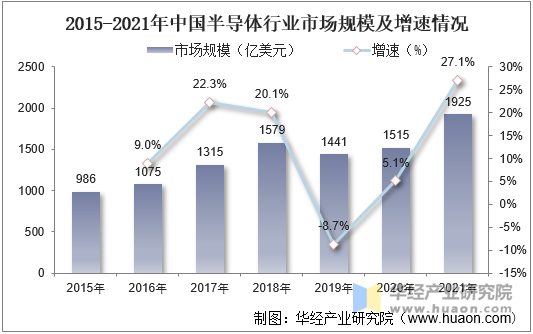 2015-2021年中国半导体行业市场规模及增速情况