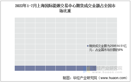 2022年1-7月上海国际能源交易中心期货成交金额占全国市场比重