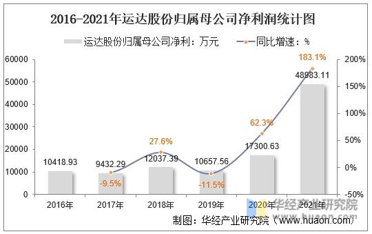 2016-2021年运达股份归属母公司净利润统计图