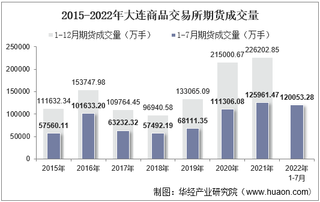 2022年7月大连商品交易所期货成交量、成交金额及成交金额占全国市场比重统计