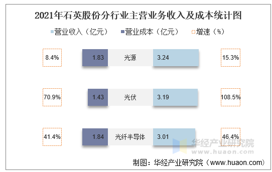2016-2021年石英股份营业收入及营业成本统计图