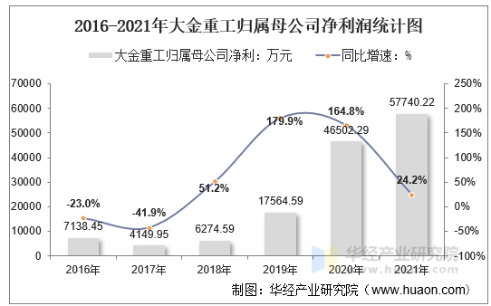 2016-2021年大金重工归属母公司净利润统计图