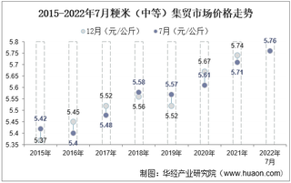 2022年7月粳米（中等）集贸市场价格当期值为5.76元/公斤，环比增长0.3%，同比增长0.9%