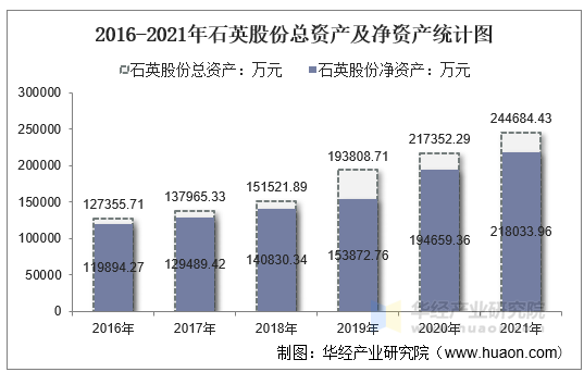 2016-2021年石英股份总资产及净资产统计图