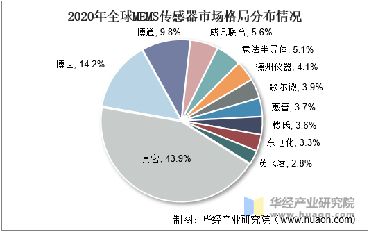 2020年全球MEMS传感器市场格局分布情况