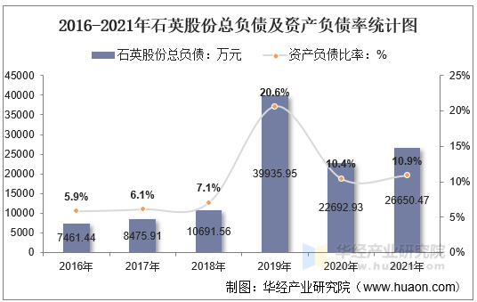 2016-2021年石英股份总负债及资产负债率统计图