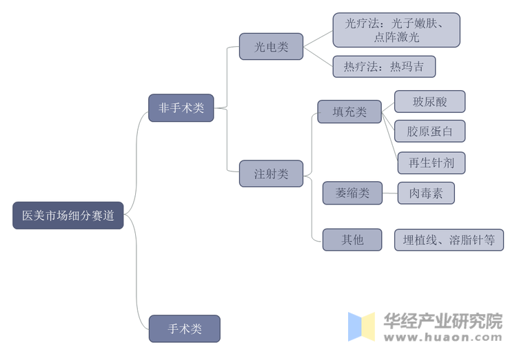 医美市场细分赛道