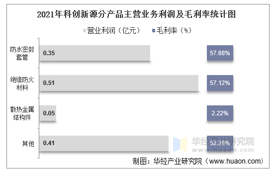 2021年科创新源分产品主营业务利润及毛利率统计图