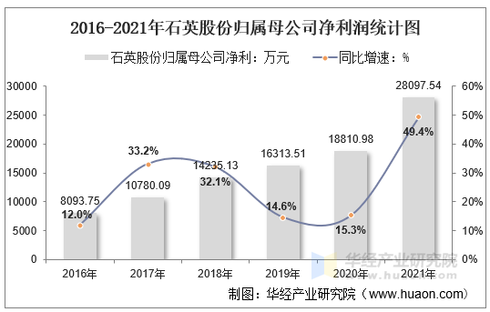 2016-2021年石英股份归属母公司净利润统计图