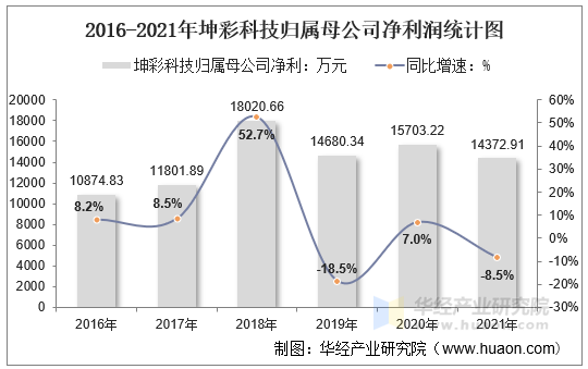 2016-2021年坤彩科技归属母公司净利润统计图