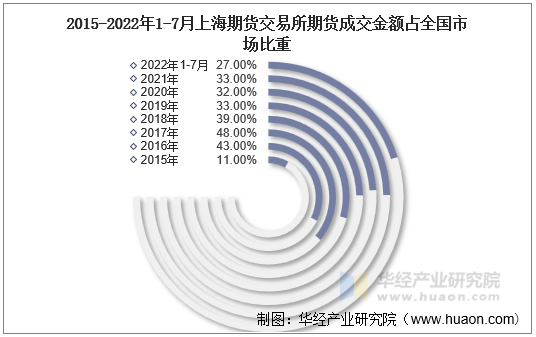 2015-2022年1-7月上海期货交易所期货成交金额占全国市场比重