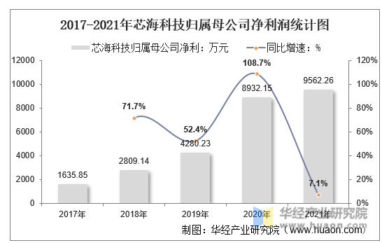 2017-2021年芯海科技归属母公司净利润统计图