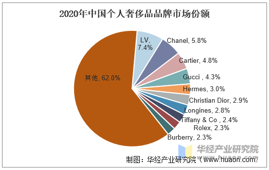 2020年中国个人奢侈品品牌市场份额