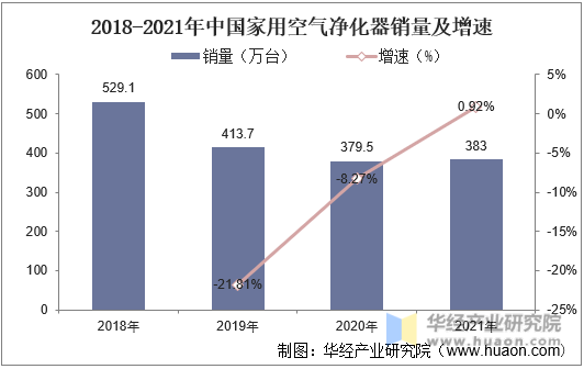 2018-2021年中国家用空气净化器销量及增速