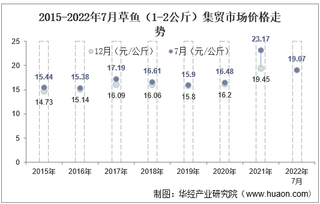 2022年7月草鱼（1-2公斤）集贸市场价格当期值为19.07元/公斤，环比下降0.2%，同比下降17.7%